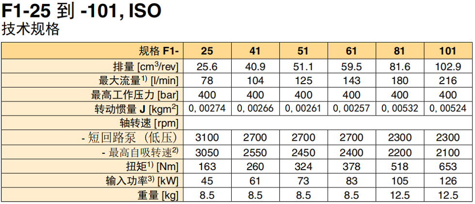 派克泵F1-25 到 -101, ISO技术规格