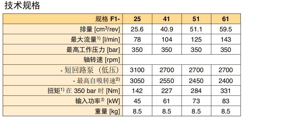 派克泵F1- 25, 41, 51, 61技术规格