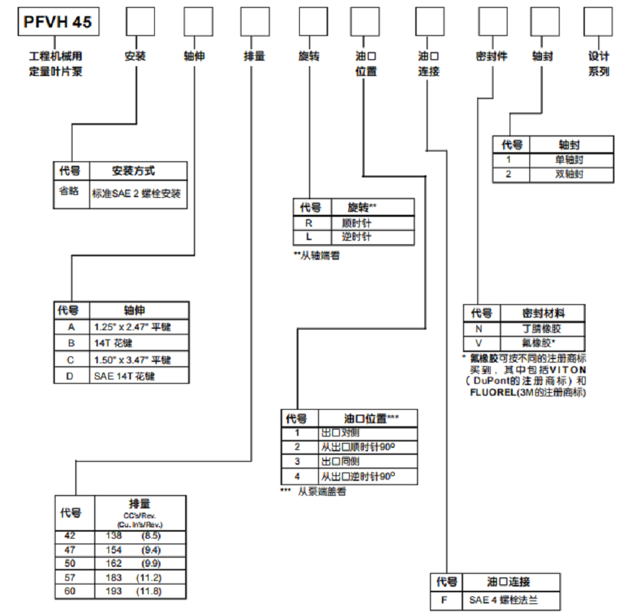 PFVH45系列PARKER派克叶片泵型号说明